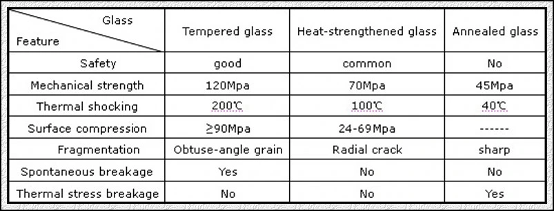 Flat/Curved/ Bent/Shaped Designs Toughened/Laminated/Tempered/Safety/Building Glass for Window/Door/Furniture /Balustrade/Shower Room/Machine/Home Appliance